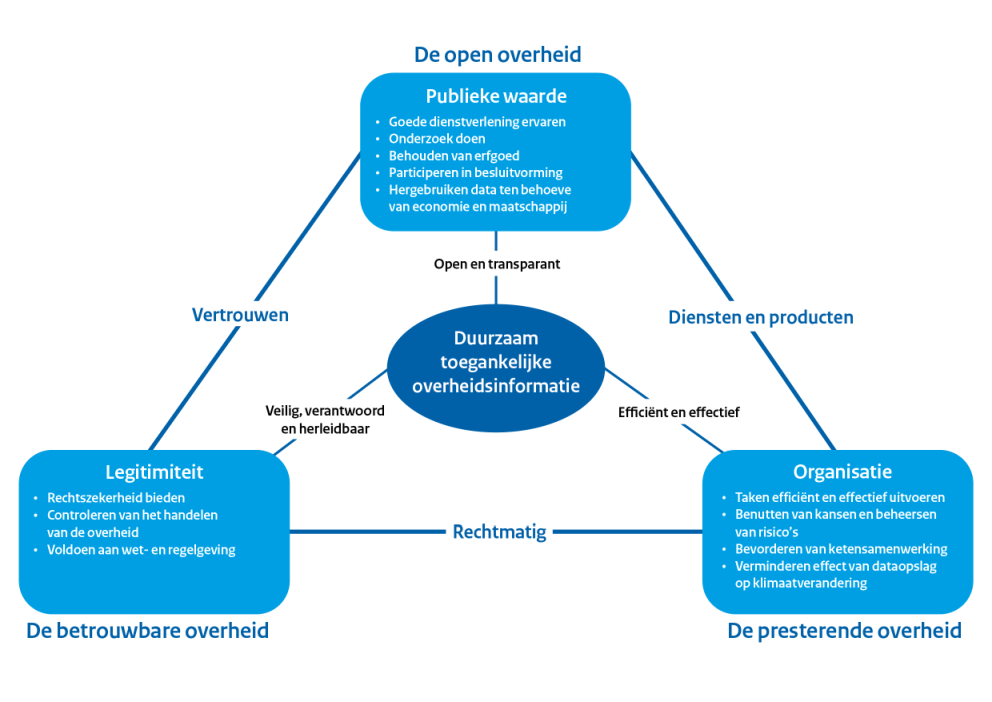 Schematische weergave van de waarde van DUTO in een driehoek, met de drie invalshoeken (publieke waarde, legitimiteit en organisatie) op de punten van de driehoek. Deze worden gekoppeld aan (respectievelijk) een open en transparante overheid, een efficient en effectief presterende overheid, en een betrouwbare overheid die veilig, verantwoord en herleidbaar handelt. Tot slot staan op de drie assen de kernwoorden vertrouwen, rechtmatig, en diensten en producten.
