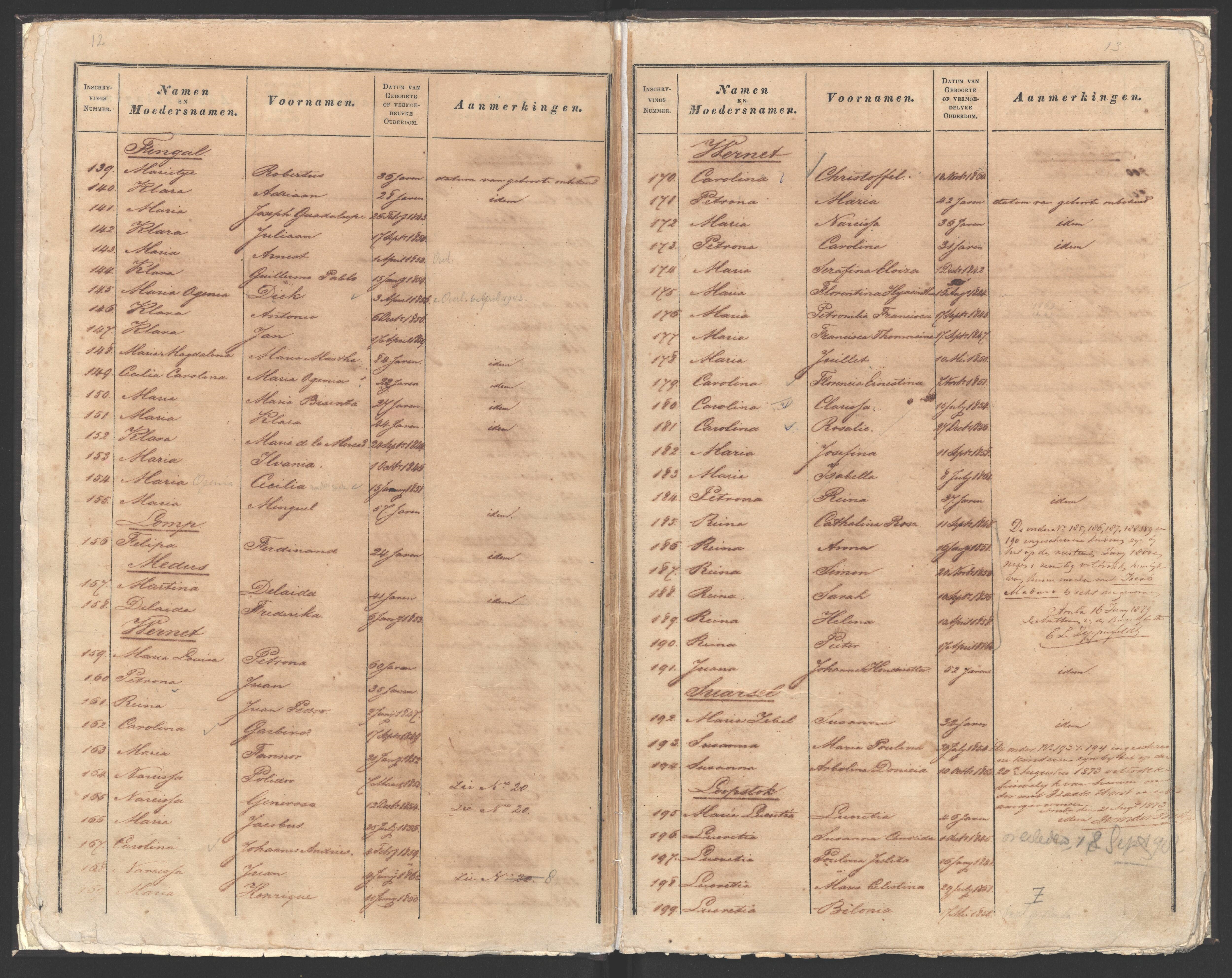 Emancipatieregister Aruba, 1863 (Koloniaal Archief, inv.nr. 842, Archivo Nacional Aruba)