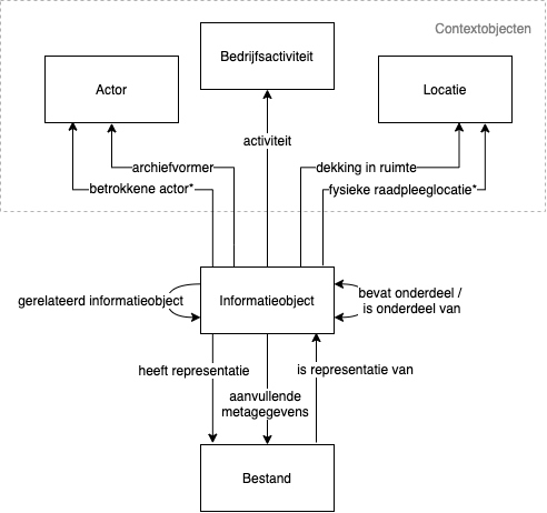 MDTO diagram relaties tussen objecten
