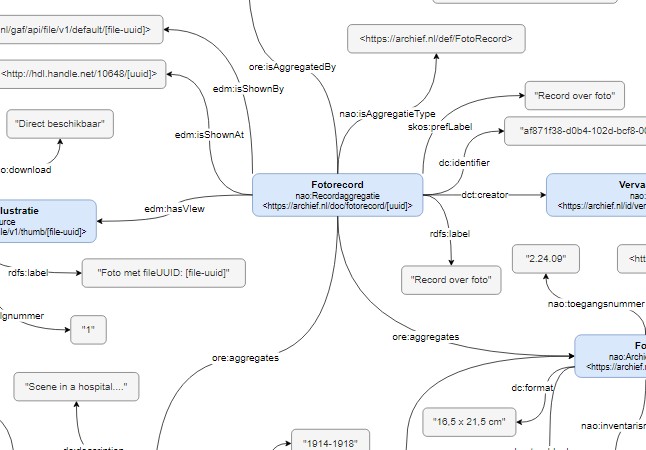 Uitsnede uit afbeelding van het datamodel fotocollectie Uitsnede uit afbeelding van het datamodel fotocollectie