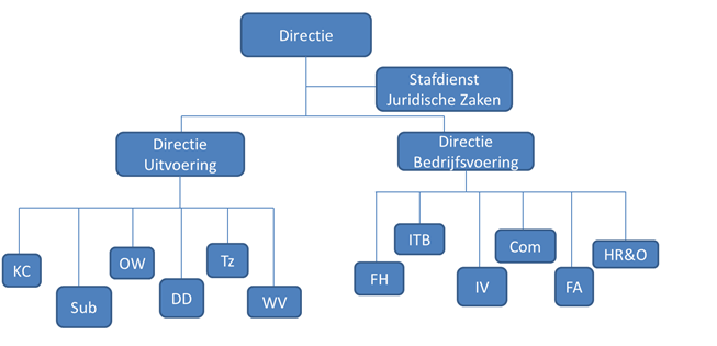 Organigram van de NOFZ met de onderverdeling tussen de directie uitvoering en directie bedrijfsvoering met onderliggende afdelingen