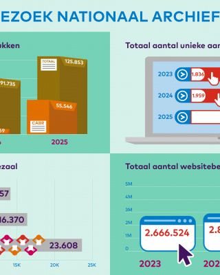 Jaarcijfers bezoek Nationaal Archief 2025