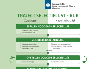 Procesplaat traject selectielijst