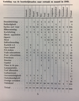 Bijgehouden oorzaken stalbranden 1949